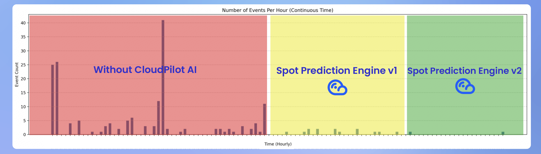 Spot interruption rate