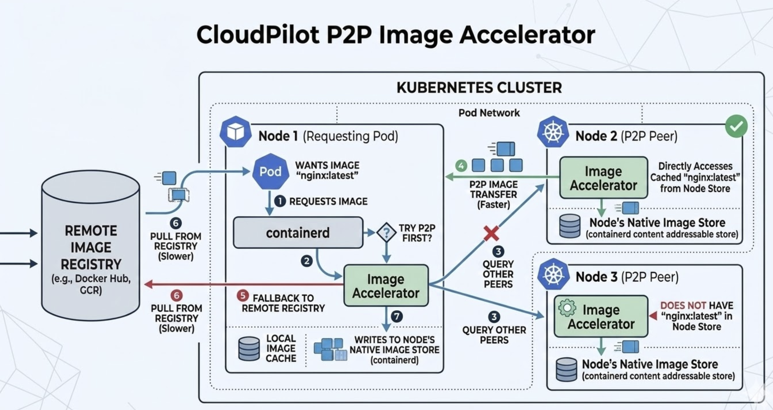 accelerator-workflow