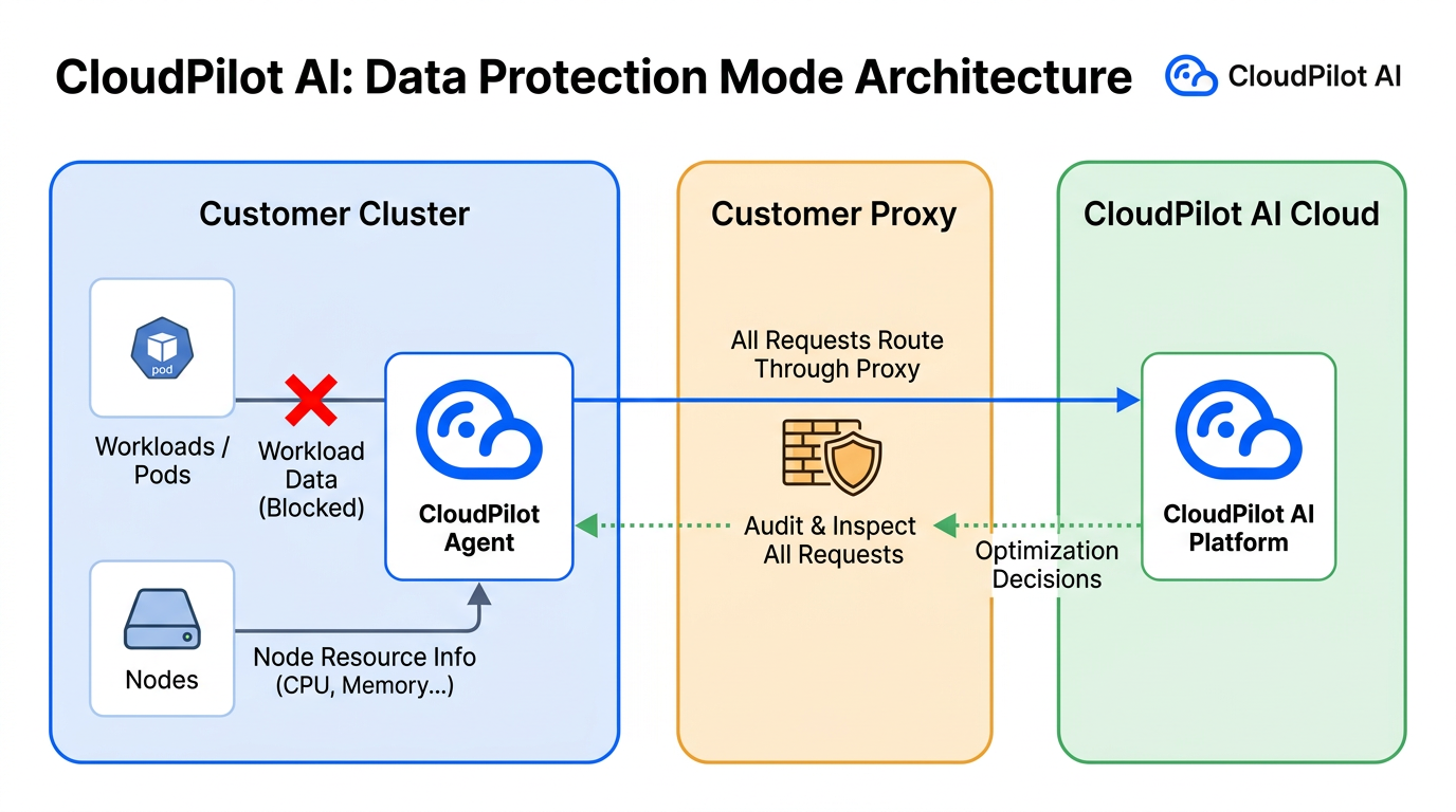 Data Protection Mode workflow