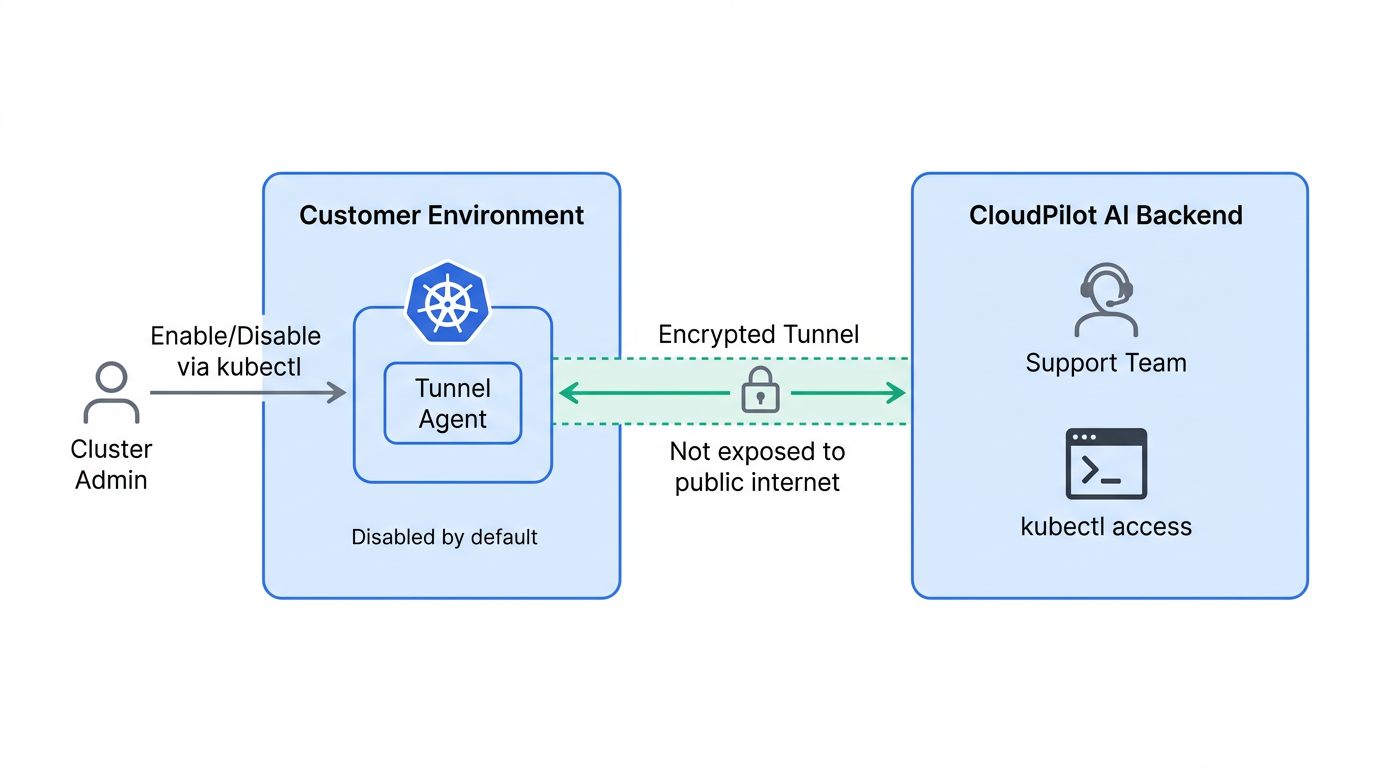 Maintenance mode enable/disable