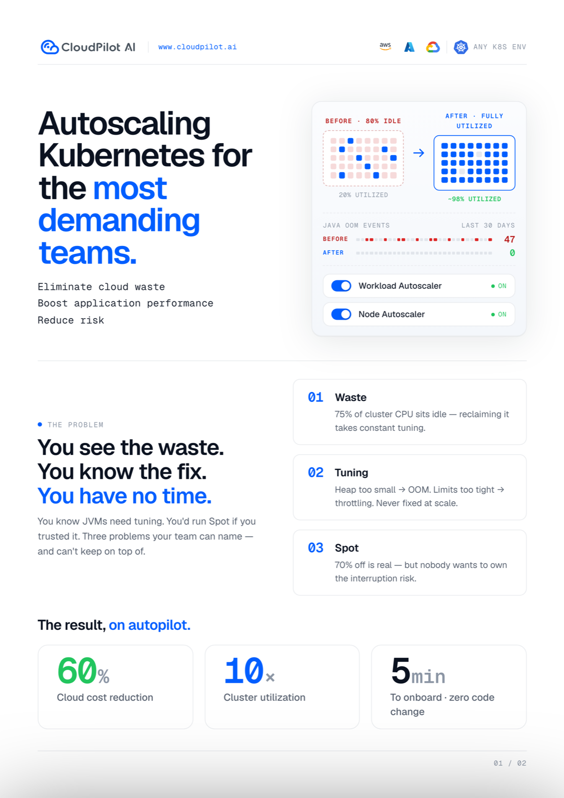 CloudPilot AI one-pager, page 1: autoscaling Kubernetes for the most demanding teams — cluster utilization rises from 20% to about 98%, Java OOM events drop from 47 to 0, and the results are 60% cloud cost reduction, 10x cluster utilization, and about 5 minutes to onboard with zero code change