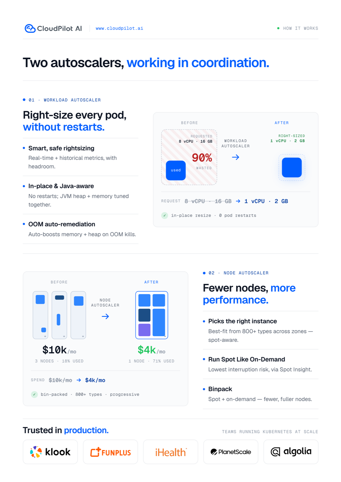 CloudPilot AI one-pager, page 2: two autoscalers working in coordination — the Workload Autoscaler right-sizes a pod from 8 vCPU and 16 GB to 1 vCPU and 2 GB in place with no restarts, and the Node Autoscaler consolidates three nodes at 18% utilization costing $10k per month into one node at 71% utilization costing $4k per month
