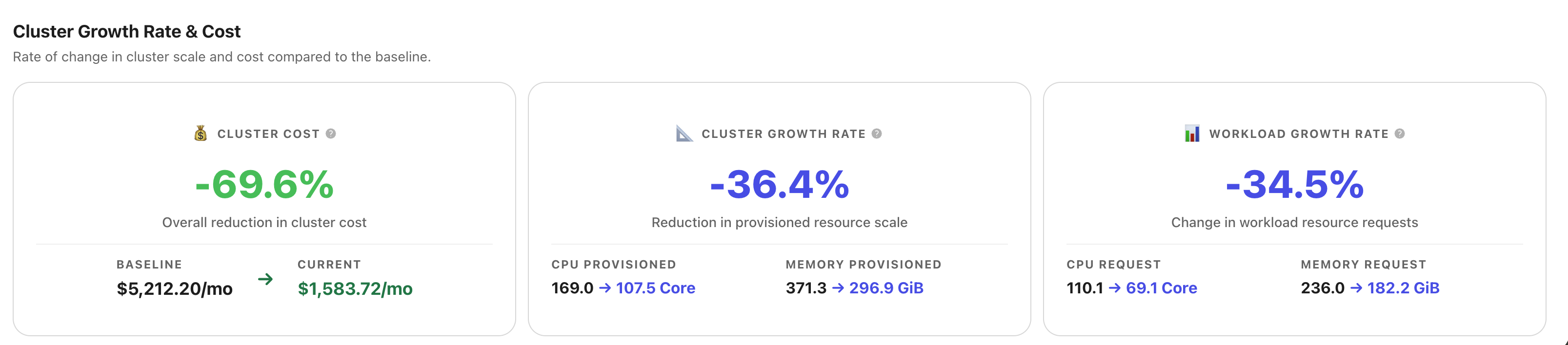 Saving Report growth and cost
